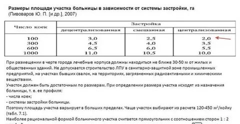 Нормативы площадей земельных участков
