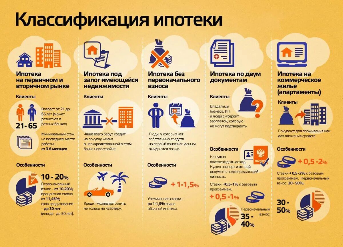 Что такое ипотека и как