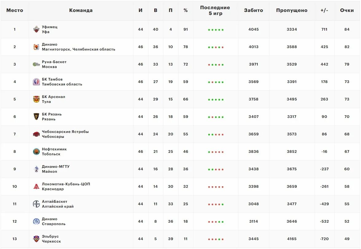 БК Барнаул турнирная таблица. Тамбов таблица. БК Тамбов турнирная таблица на сегодня. Таблица Hawk.