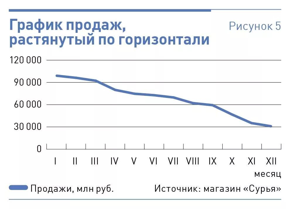 Большой график продажи. Графики продаж. График продаж. График по продажам. Падение продаж график.