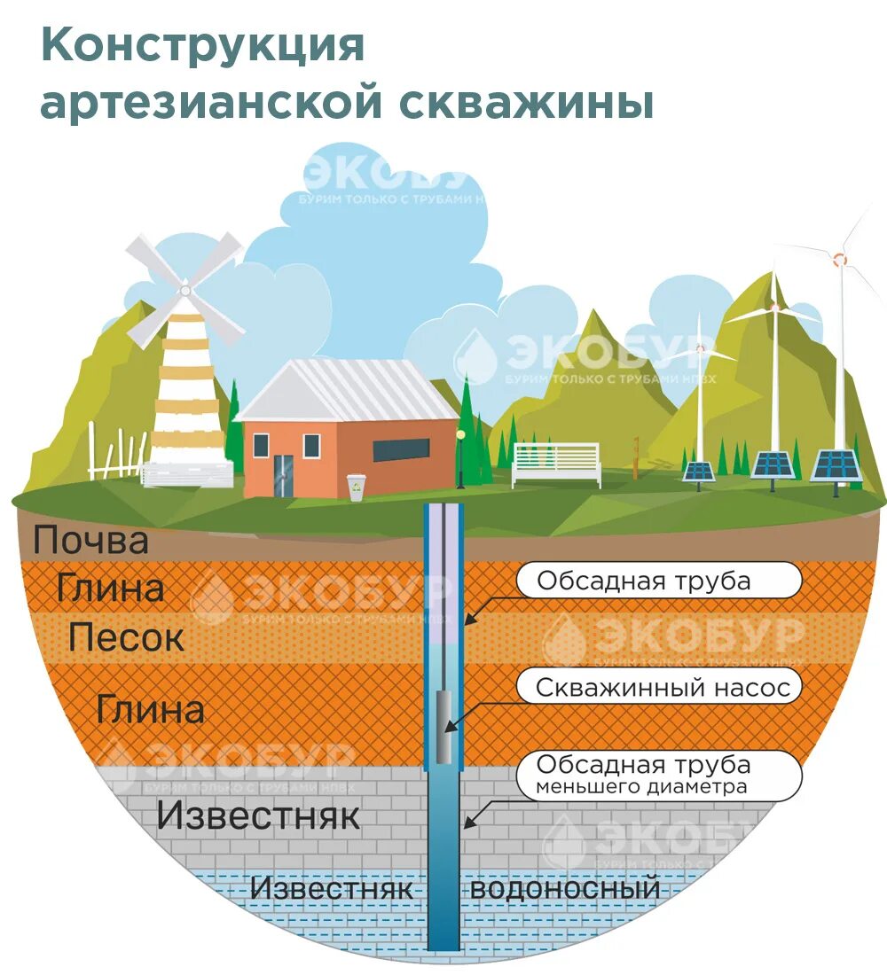 Бурение артезианских скважин. Скважина на песок. Бурение на песок. Скважина на воду на песок. Бурение скважин сколько метров