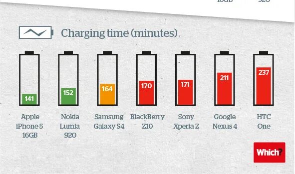 Аккумуляторы айфонов сравнение. Аккумуляторы iphone сравнение всех. Айфон мощный аккумулятор. Айфоны по мощности батареи.