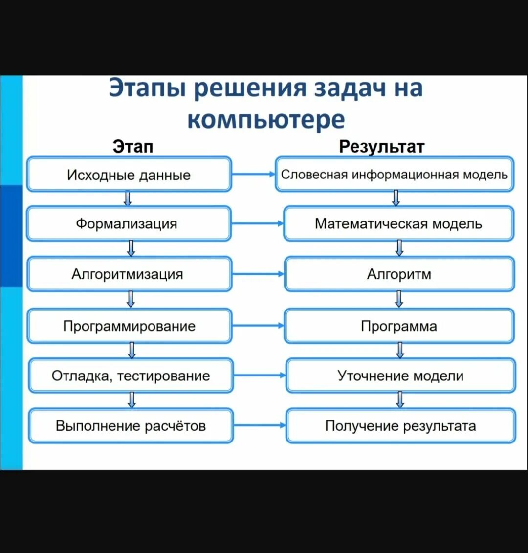 Алгоритм разработки моделей. Перечислите 6 этапов решения задачи на компьютере.. Схема этапов решения задач. Этапы решения задач на компьютере схема. Этапы разработки программы Информатика 9 класс.