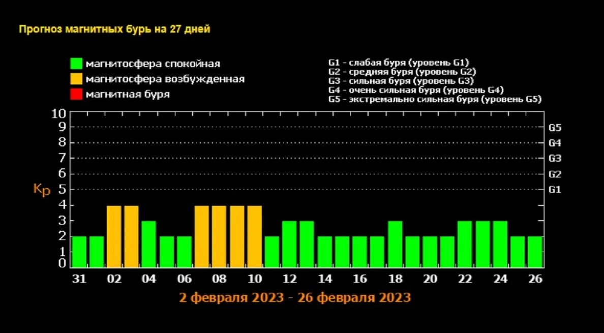 Магнитные бури в декабре 2021 года: расписание по дням для метеозависимых