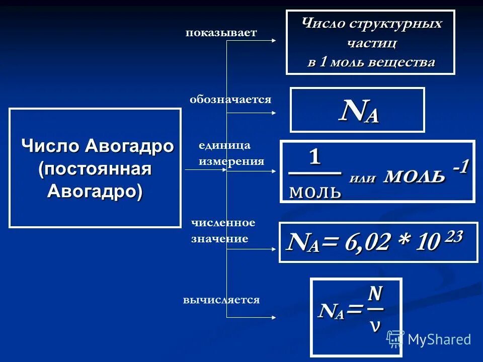 Число частиц авогадро. Формула для расчета числа авогадро. Число авогадро формула в химии. Как найти количество молекул в веществе. Число авогадро единицы измерения.