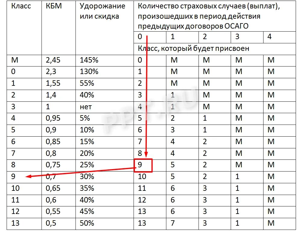 Коэффициент 0 65. КБМ – коэффициент бонус-малус 1.55. Таблица коэффициента страховки ОСАГО. Коэффициент КБМ В ОСАГО таблица. Полис ОСАГО КБМ таблица.