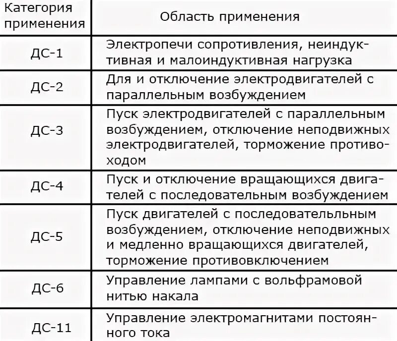 Ас. Категории применения магнитных пускателей. Категория ас-1 ас-3. Категории контакторов. Категория применения.