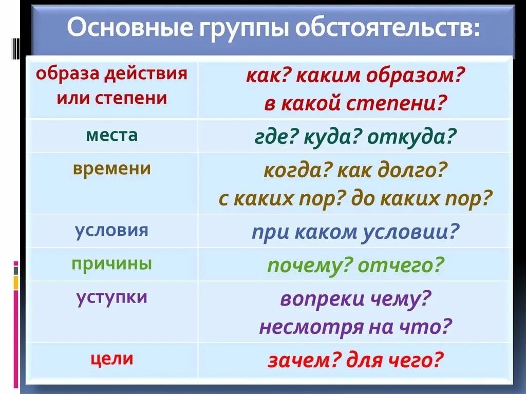 Пояснение обстоятельств. Обстоятельство. Обстоятельство образа. Обстоятельство примеры. Обстоятельства места примеры.