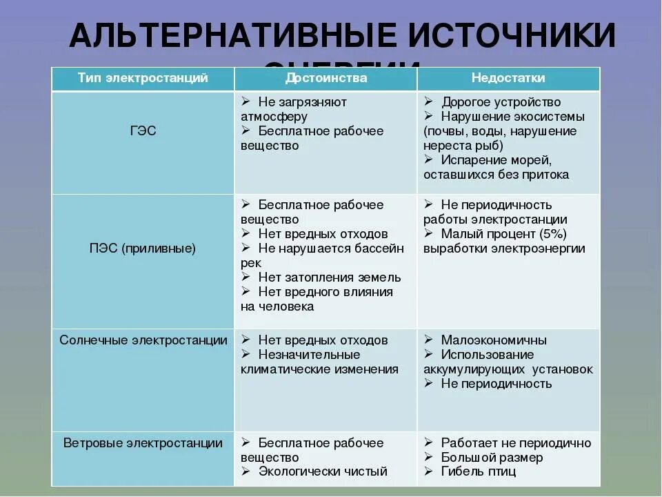 Установите соответствие страны тип электростанций. Достоинства и недостатки альтернативных электростанций. Альтернативные источники энергии таблица. Нетрадиционные источники энергии таблица. Альтернативные электростанции таблица.