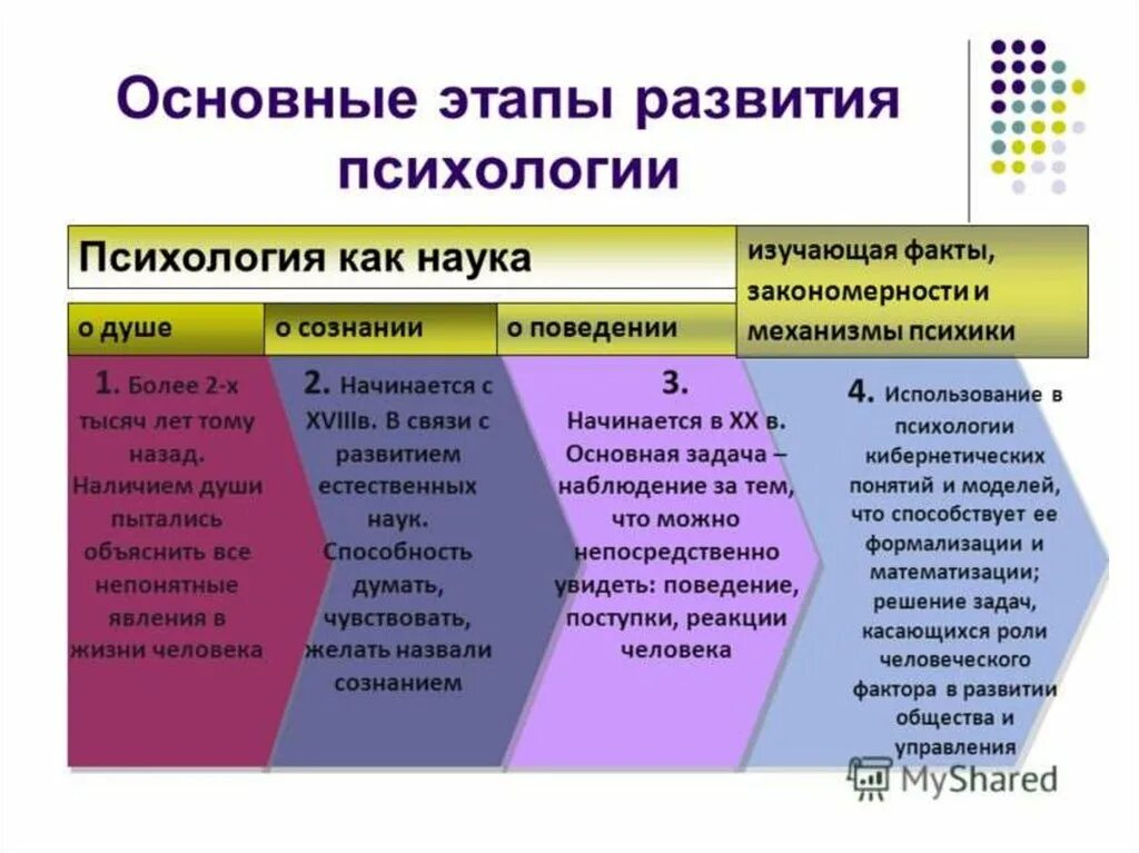 Этапы развития психологии 3 этапа. Последовательность основных этапов развития психологии. 3 Этап развития психологии направления. 4 Основных этапа развития психологии. Этапы психологического знания