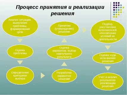 Цели принятия и исполнения решений