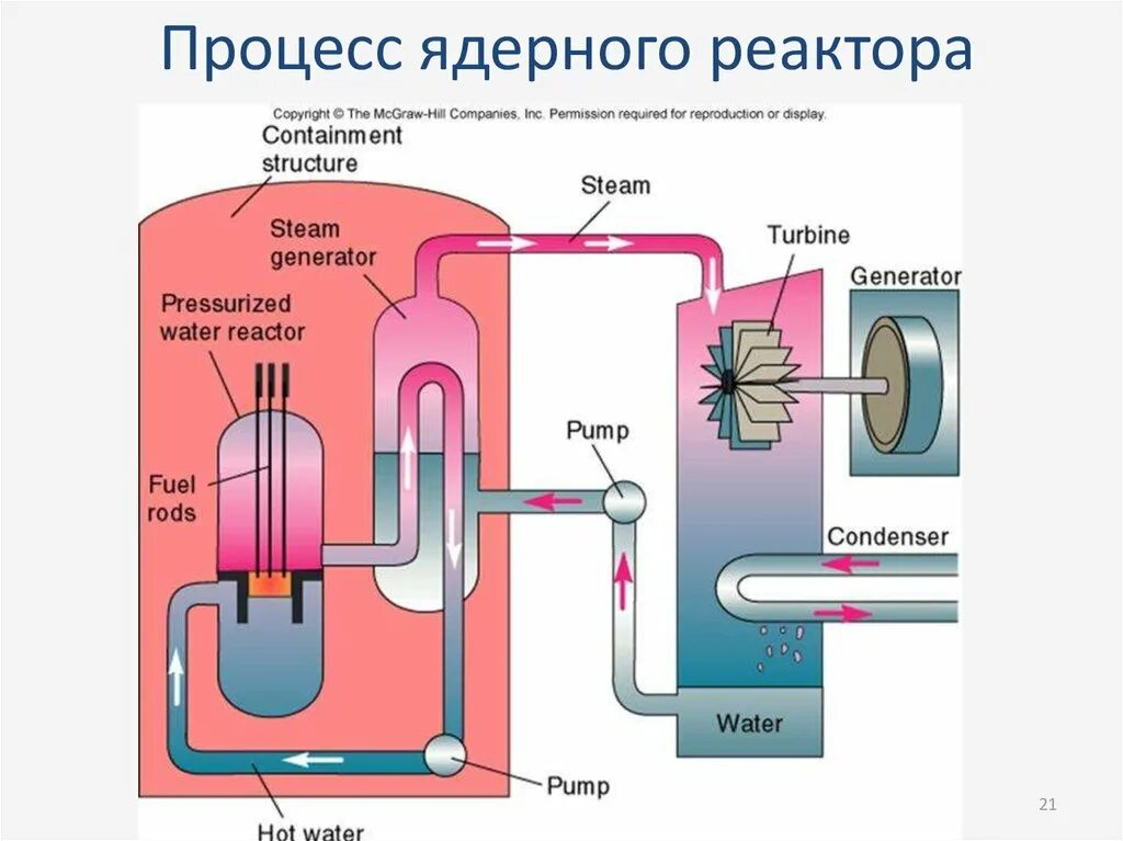 Работа атомного реактора. Легководный ядерный реактор схема. ядерный реактор принцип работы физика. строение ядерного реактора. схема ядерного реактора физика принцип работы.