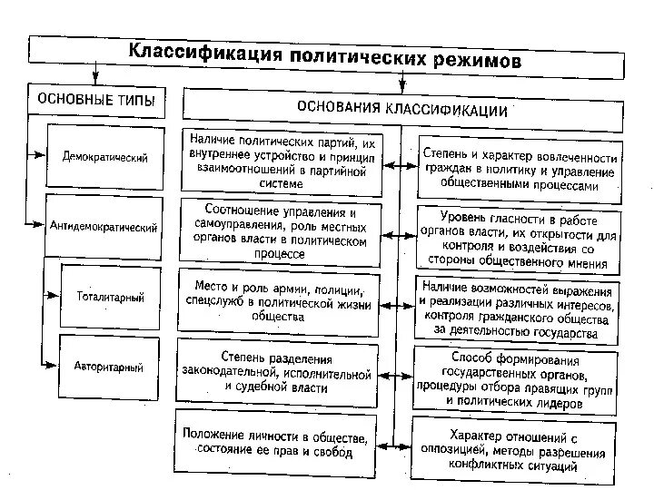 Классификация политических режимов схема. Составьте схему «классификация политических режимов». Составьте схему виды политических режимов. Схемы таблицы политического режима.