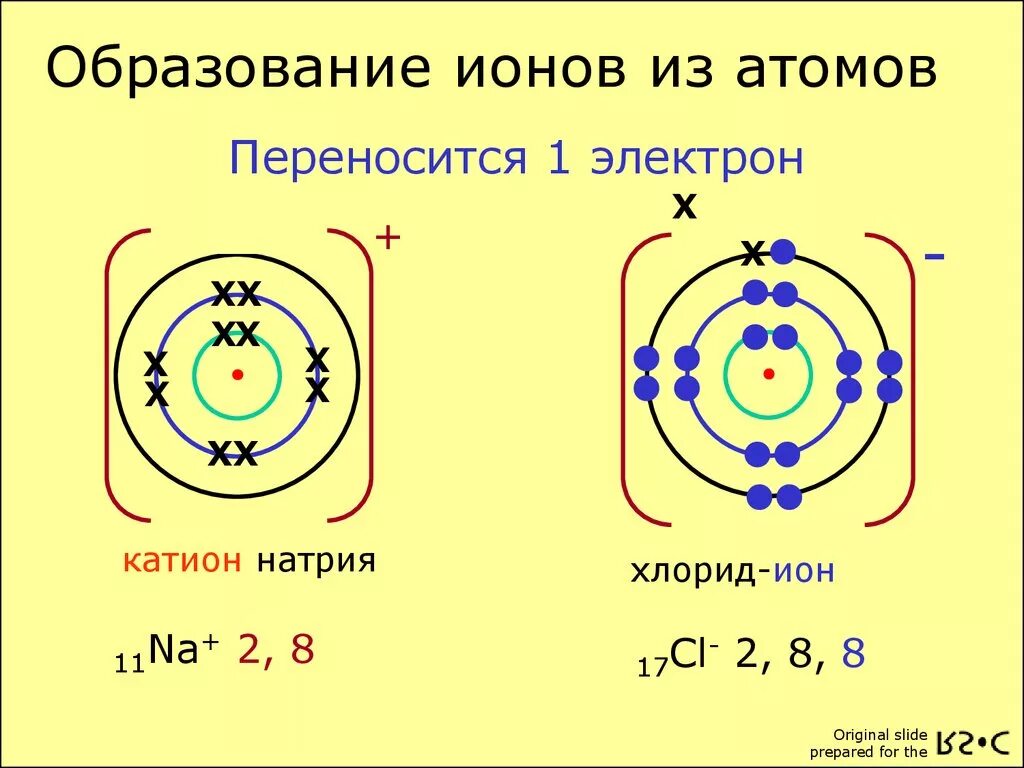 Состав атома ионы