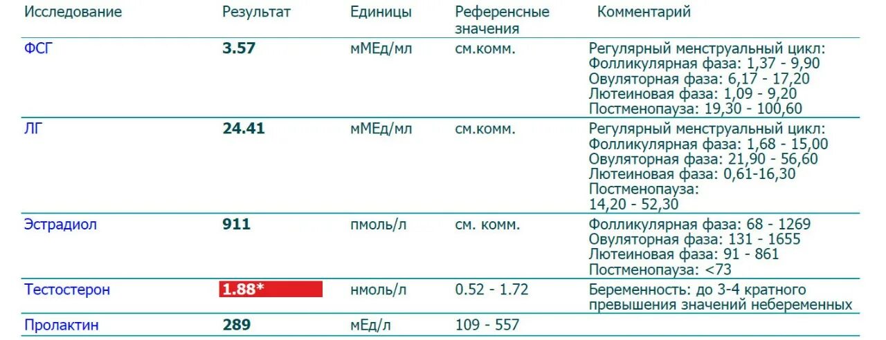 Анализы на гормоны фсг лг. Норма гормонов ФСГ ЛГ эстрадиол. ЛГ ФСГ эстрадиол пролактин норма. Эстрадиол ЛГ ФСГ нормы гормонов на 3 день цикла. Нормы гормонов ЛГ,ФСГ, эстрадиол у женщин таблица.