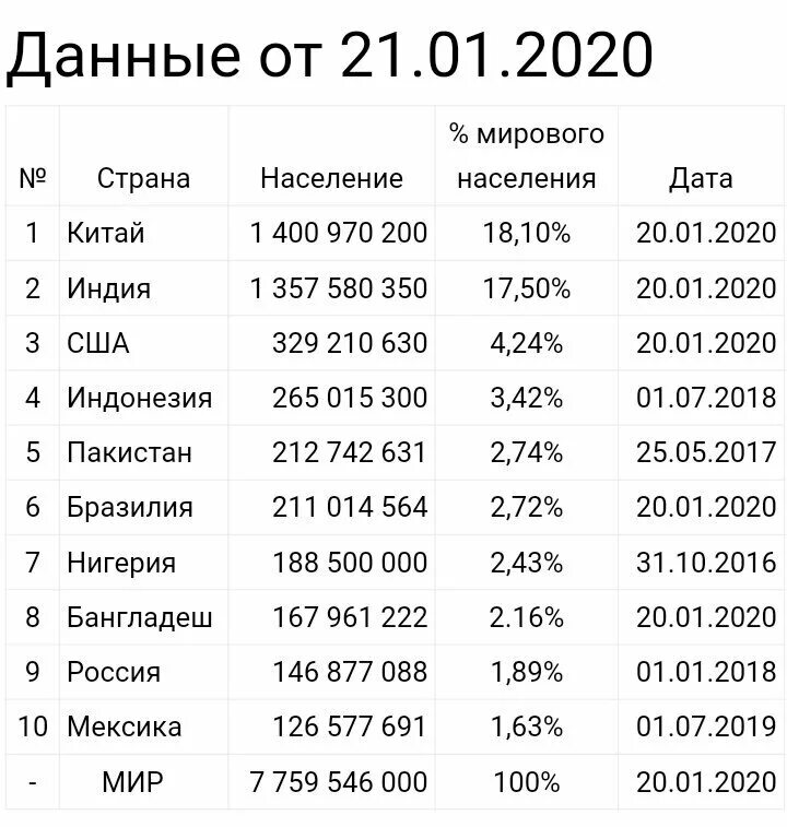 Сколько там проживает людей. Страны по численности населения 2021 список. Список стран по численности населения 2020.