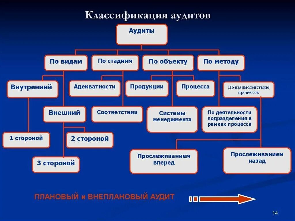 Какие виды аудита различают. Аудит классификация видов аудита. классификация системы аудита внутренний внешний. классификация аудиторских проверок. классификация видов внутреннего аудита.