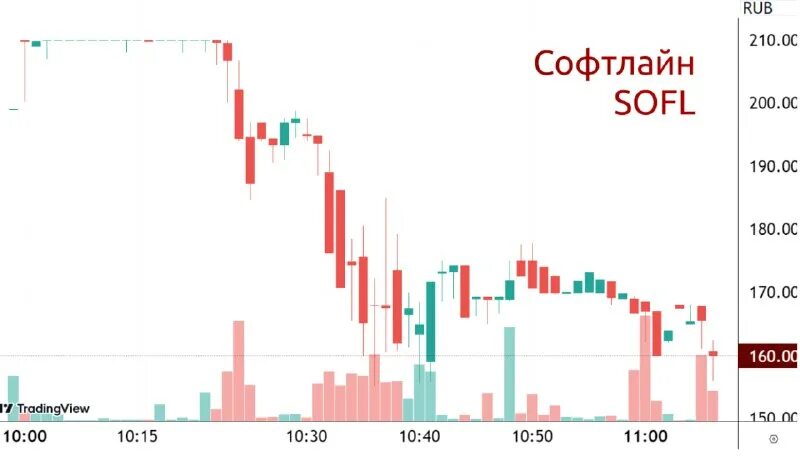 Акции софтлайн график. Тенденция акций softline. График акций софтлайн. Акции софтлайн график. Акции софтлайн график.