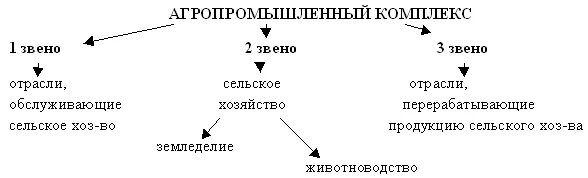 Таблица агропромышленный комплекс 9 класс