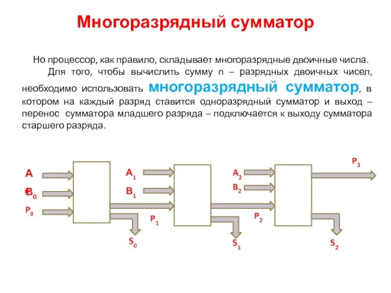 Сумматор чисел. Принцип работы многоразрядного сумматора. многоразрядный двоичный сумматор схема. сумматор двоичных чисел схема. как работает многоразрядный сумматор.