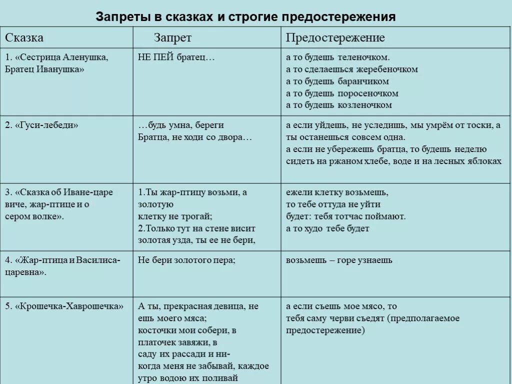 Сказка запрет. Запреты в русских народных сказках. Запрет в волшебных сказках примеры. Нарушение запрета в сказках. Запреты в сказках примеры.