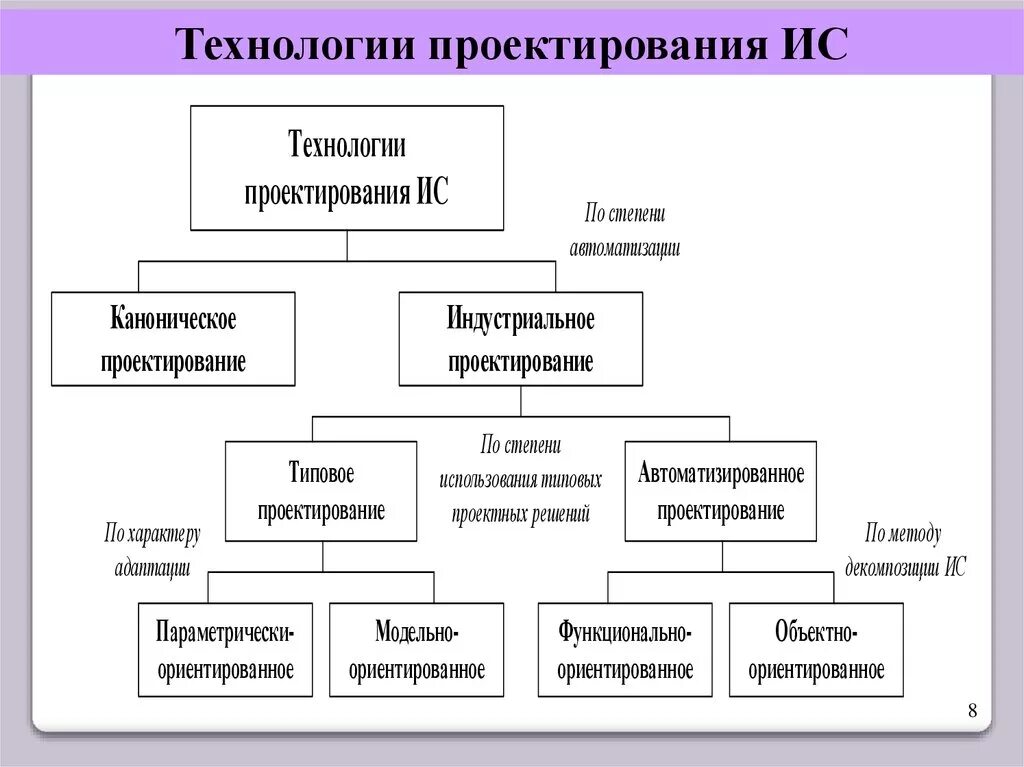 Различные виды проектирования. Общая классификация технологий и отраслевые технологии. классификация технологий проектирования ис. классификация проектов технология. классификация методологий проектирования ис.