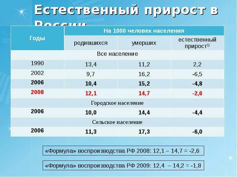Прирост населения чебоксары. Естественный прирост населения в испании. Население испании график. Естественный прирост кубы. Естественный прирост населения в испании.