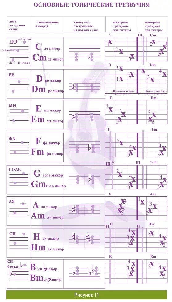 тоническое трезвучие соль минор