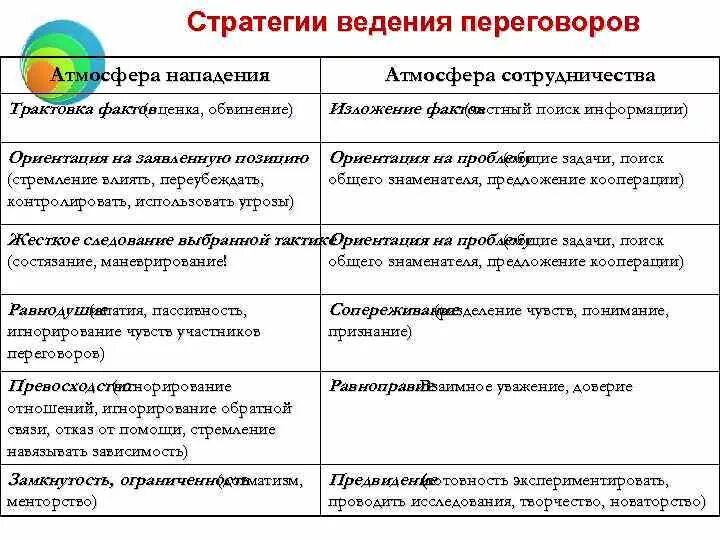 Стратегия и тактика переговоров. Стратегии ведения переговоров. Стратегии ведение переговорногоь процесса. Основные стратегии переговоров. Основные стратегии ведения переговоров.