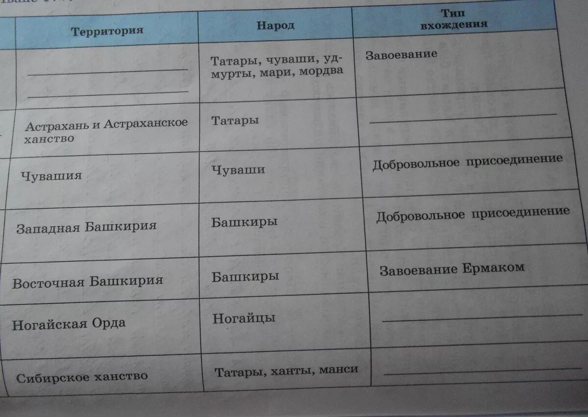 Таблица по истории народы территории проживания занятия. Таблица по истории России народы России. Заполните пропуски в таблице вхождение новых земель. Народы России 16 века таблица.