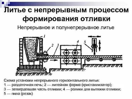 Схема литья