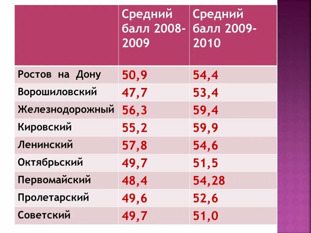 Средние баллы аттестата. Баллы по аттестату. Средний балл аттестата после 11 класса. Средний балл в 9 классе. Счетчик среднего бала