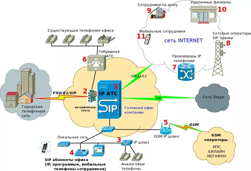 Структурная схема SIP телефонии. Общая схема корпоративной сети VOIP на базе Asterisk. IP АТС схема. IP телефония схема и принцип действия. Схема телефонии