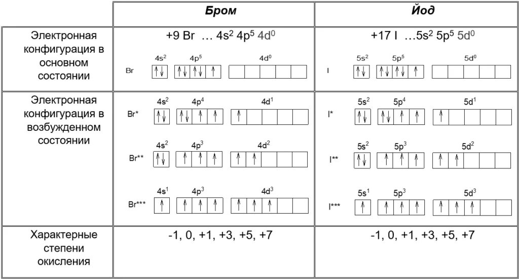 Характеристики верные для элемента брома. Йод в возбужденном состоянии электронная формула. Конфигурация йода электронные уровни. Электронно графическая формула йода в возбужденном состоянии. Формула электронной конфигурации брома.