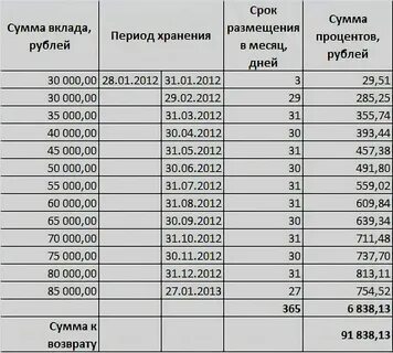 22 годовых это сколько в месяц