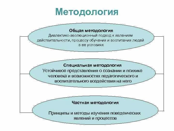 Методология основные принципы. Общая методология. Общая методология примеры. Общая и частная методология. Общая частная методология и методологические приемы.