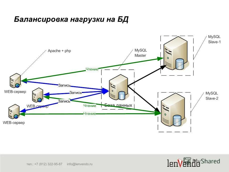Сетевая нагрузка