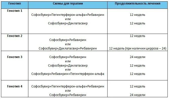 Лечение гепатита генотипы