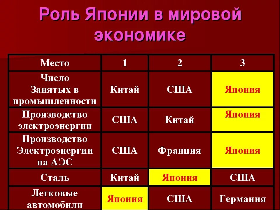 Япония экономика место. Роль Японии в мировой экономике. Место в мировом хозяйстве Япония. Роль и место страны в мировой экономике Японии. Какая экономика в Японии.