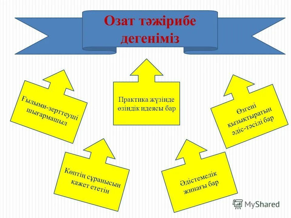 Білім жетілдіру. Әдіс тәсілдер презентация. Сынып. Педагогикалық тәрбие. Презентация. Тәжірибе әдісі дегеніміз не.