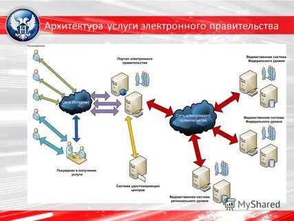Услуги электронного правительства
