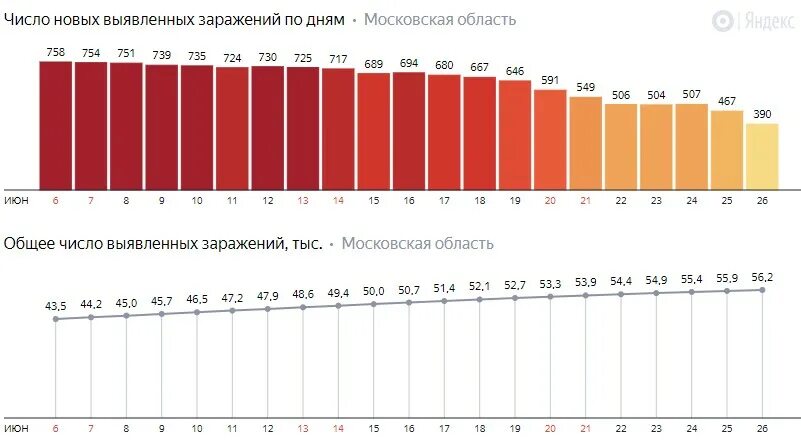 Число зараженных по областям. Число зараженных по регионам. Коронавирус 2020 число зараженных. График динамики заражения ковид 19 в России 2020 по 2021 года. Заболевшие в московской области