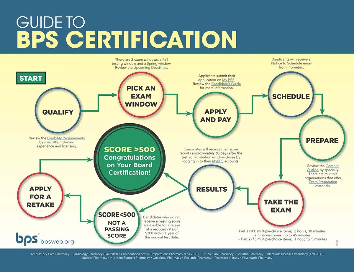 Сертификат инфографика. Certification. How to prepare for Exams. BPS маркетинг. Pick start