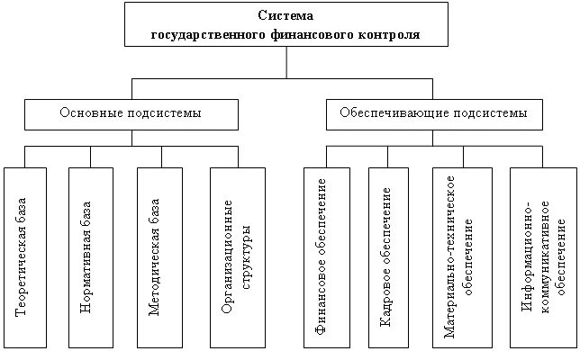 Элементы системы государственного финансового контроля. Элементы финансового контроля таблица. Элементы финансового контроля схема. Элементы государственного финансового контроля схема.