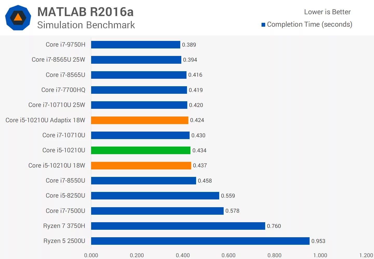 Intel core i3 i5 сравнение. Core i5 10210u. I5-10210u процессор. Intel Core i5-10210u vs Intel Core i5-8265u. Mx230 + Intel Core i5 10210u.