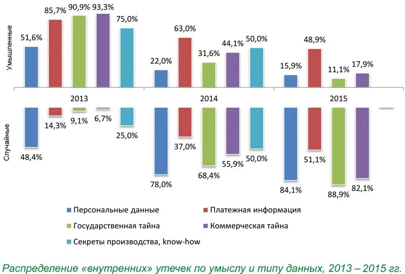 Категории утечек данных. Статистика утечек данных. Коммерческая тайна статистика. Хищение персональных данных статистика. Статистика воровства информации.