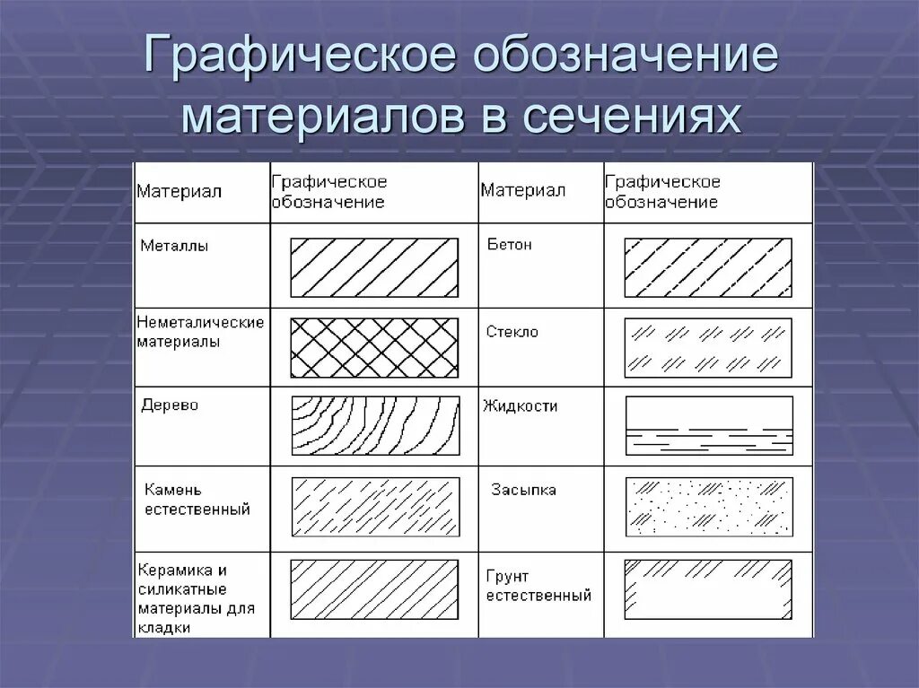 Обозначение материала мм. Условное обозначение кирпичной кладки на чертеже. Графическое обозначение материалов в сечениях. Графическое изображение материалов в сечении. Обозначение материалов на разрезе.