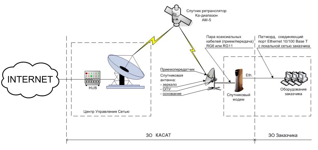 Сигналы передаваемые спутниками. Спутники ретрансляторы схема. Спутниковый интернет схема подключения. Спутниковая связь VSAT схема. Схема подключения спутниковой антенны.