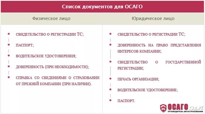 Перечень документов для ОСАГО. Перечень документов для получения страховки. Список документов для полиса ОСАГО. Перечень документов для оформления страхового случая.