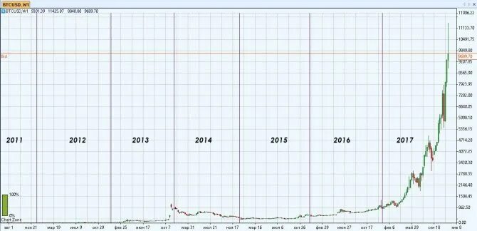 Когда появился биткоин и сколько. Сколько стоил биткоин в 2007 году. биткоин в 2009 году. сколько стоил биткоин в 2009. биткоин стоил в 2009.